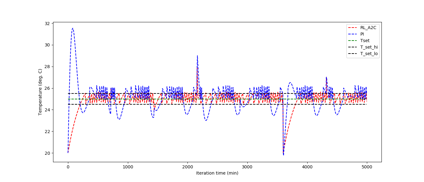 RL_A2C_vs_PI.png