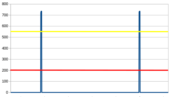 Trigger levels diagram