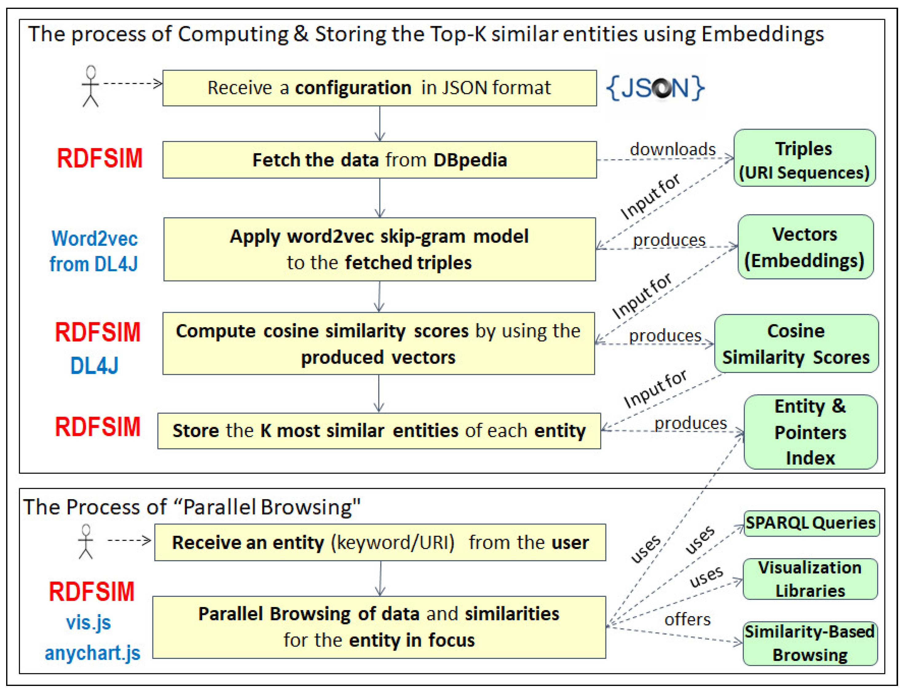 rdfsim-overview.png