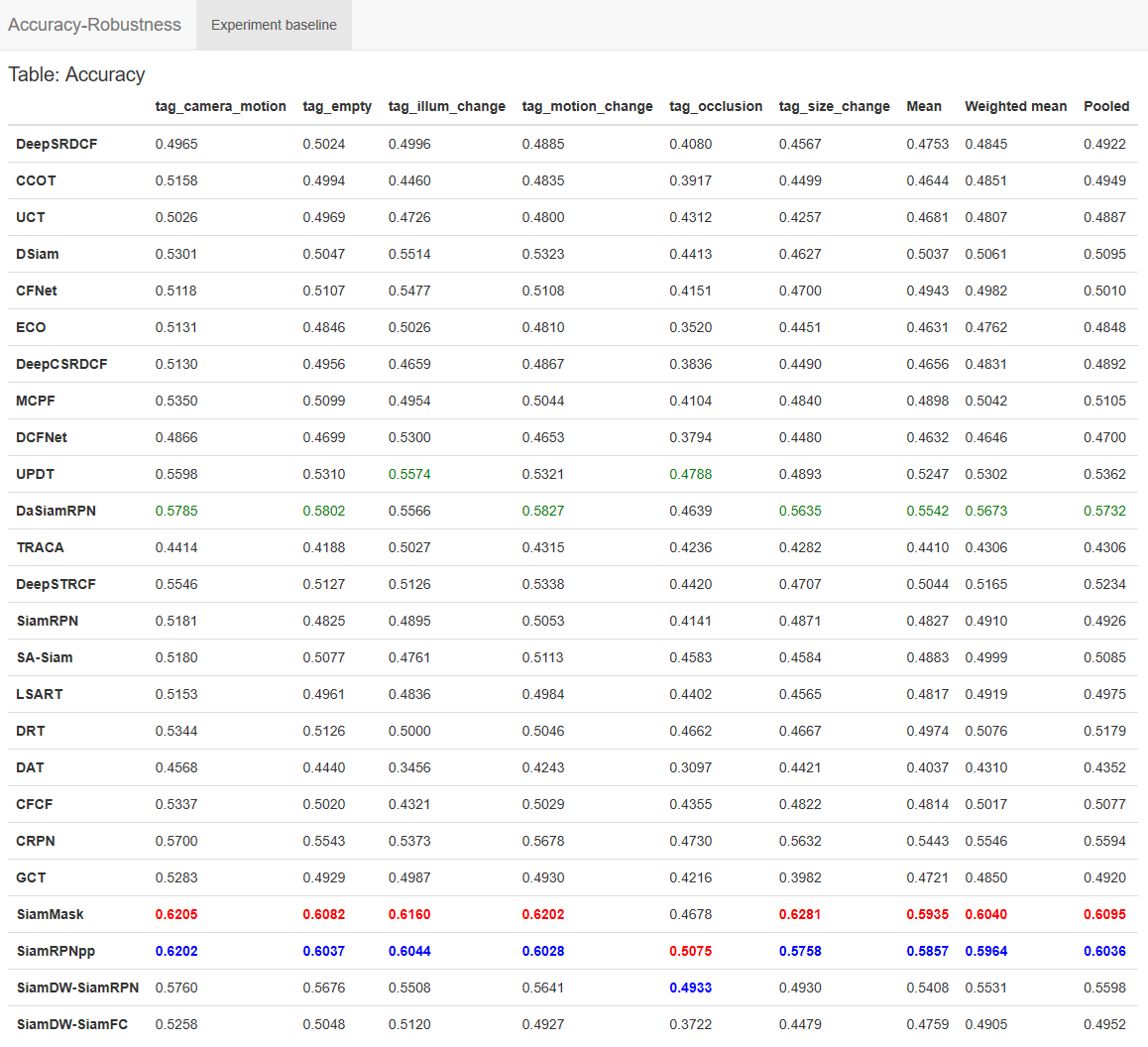 Accuracy Table Accuracy-Robustness Experiment Baseline.png