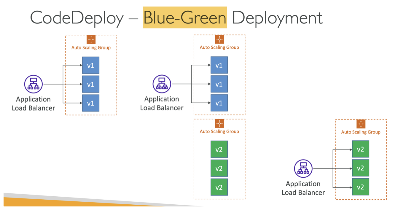 codedeploy_blue_green_strategy.png