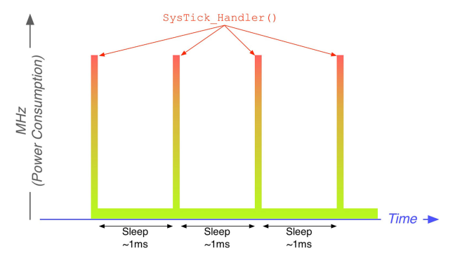 tickless