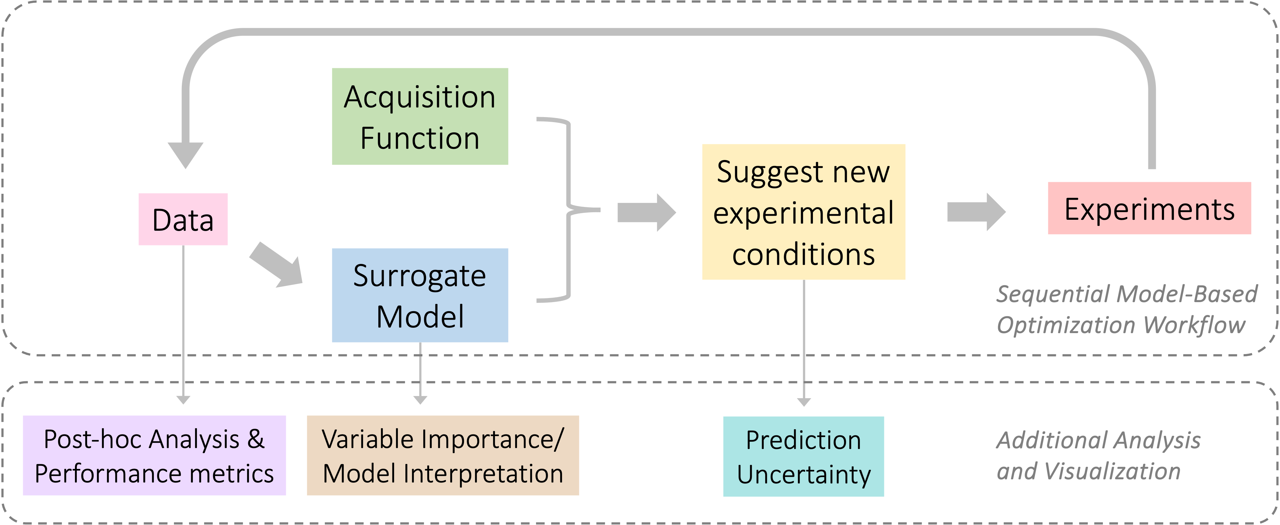 APO Workflow