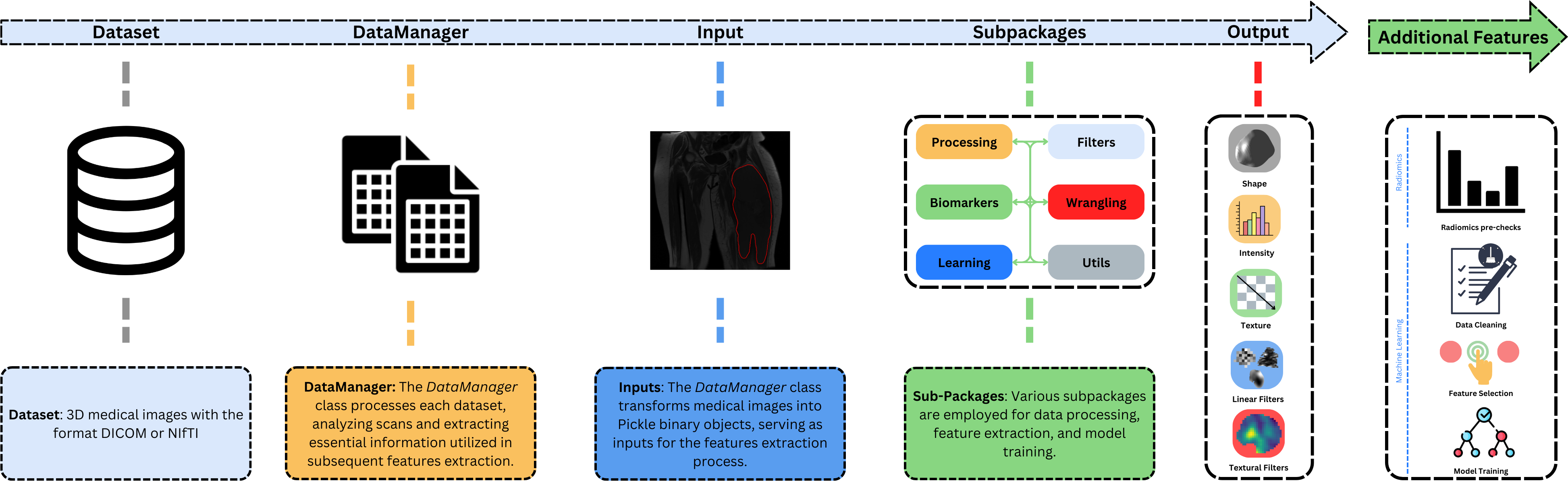 MEDimage Workflow