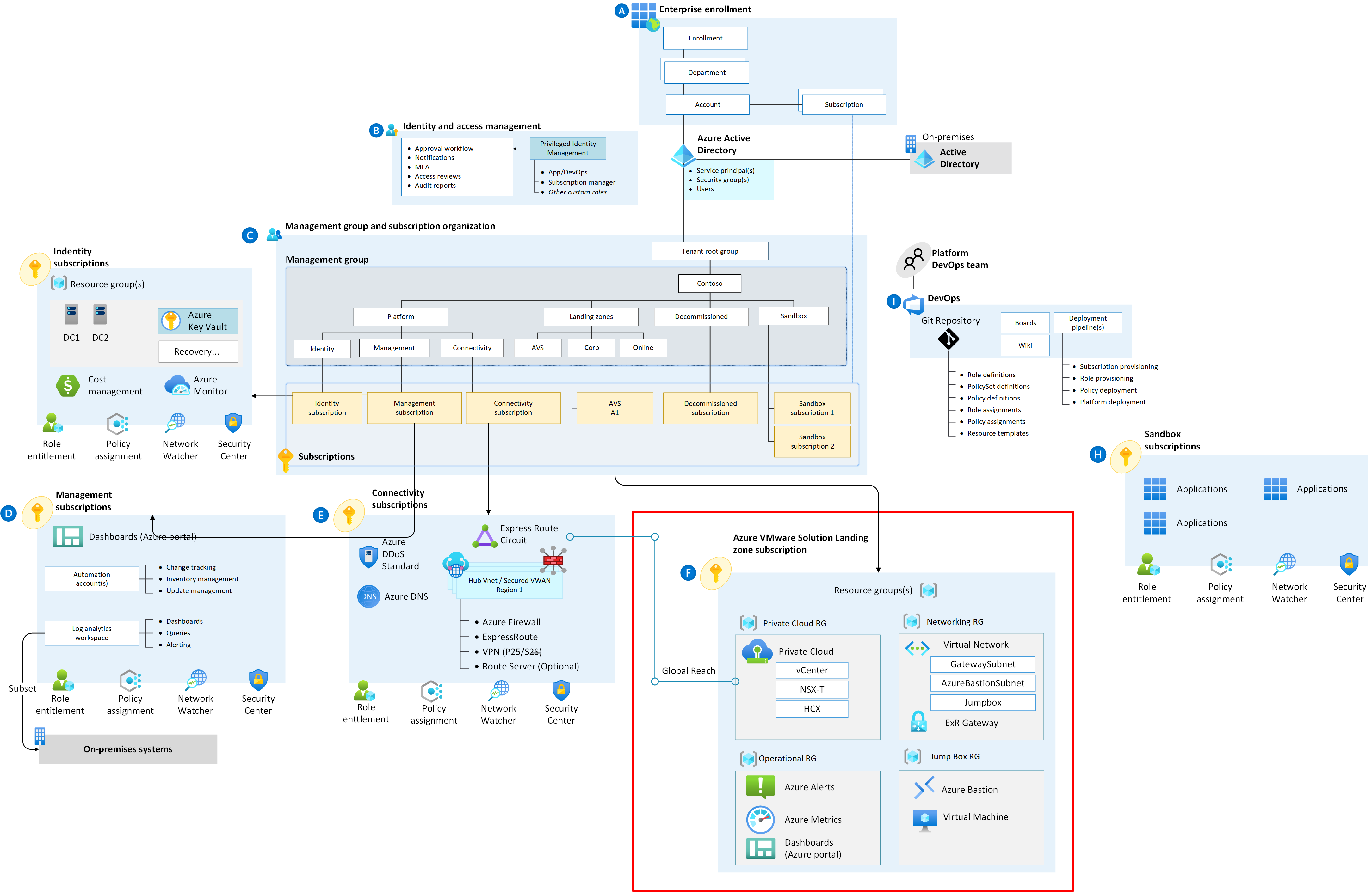 azure-vmware-eslz-architecture.png