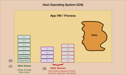 iOS_runtime_process_with-queues.png