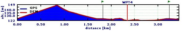 Attached waypoints in elevation graph