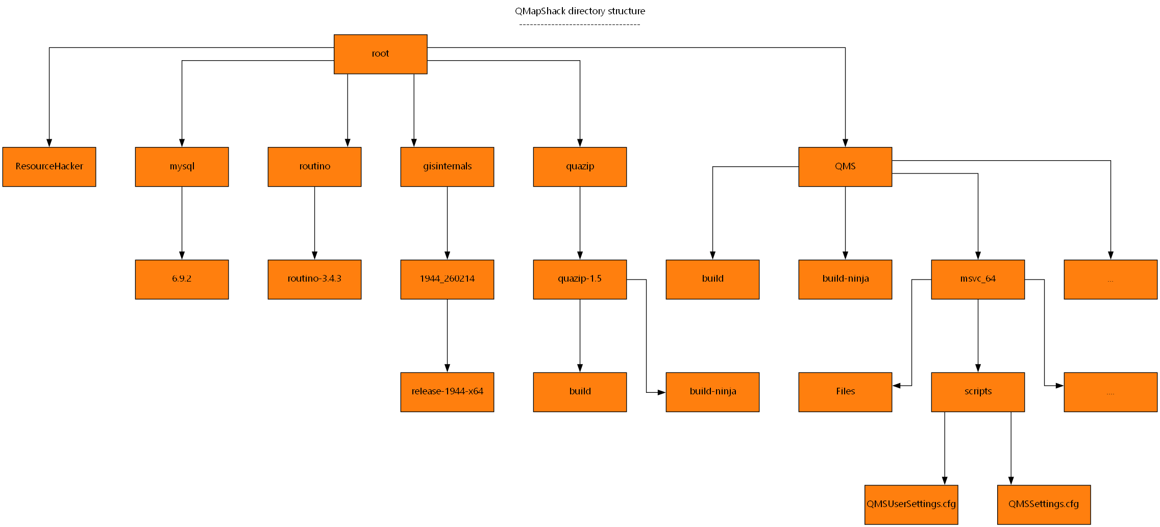 images/qmsdirstruct.png
