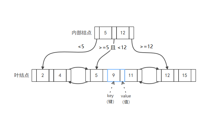 B+树的结构.png