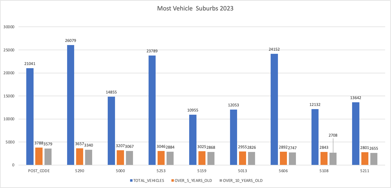 Vehicles Numbers at Locations 2023