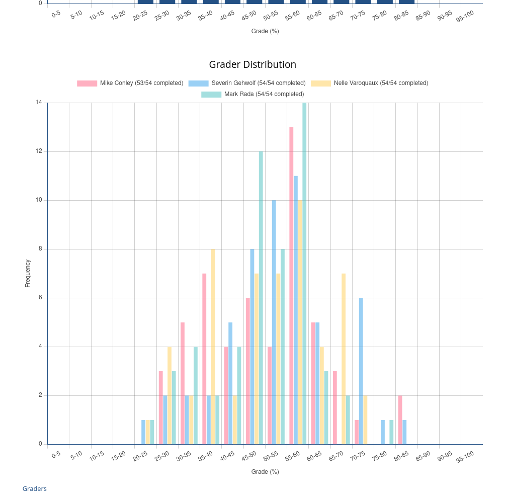 summary-stats-grader-distribution.png