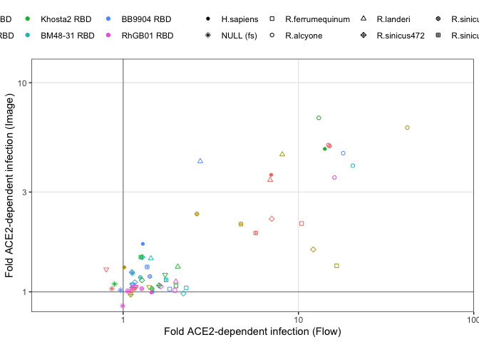 Directly compare the microscopy and flow data for the Bat ACE2 orthologs and-4.png