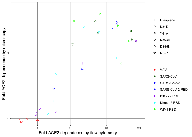 Making a scatterplot of the flow and microscopy data for the high human ACE2 mutants-1.png