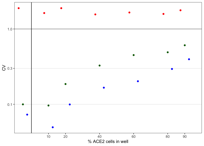 Plotting out the mixed vs unmixed cell infection data-2.png