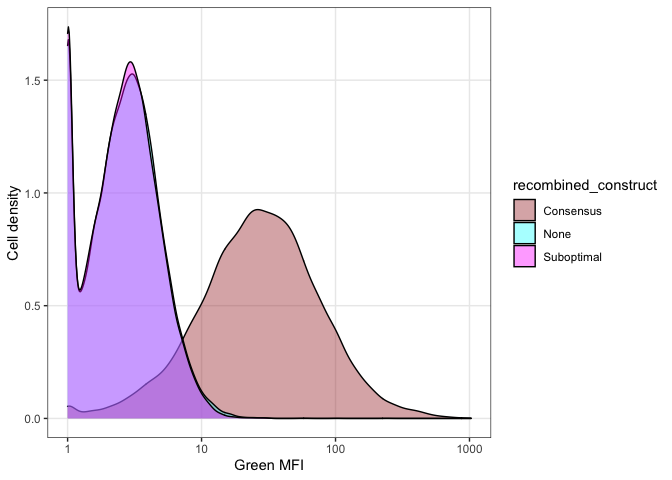 Histograms for staining of consensus and suboptimal Kozaks-1.png