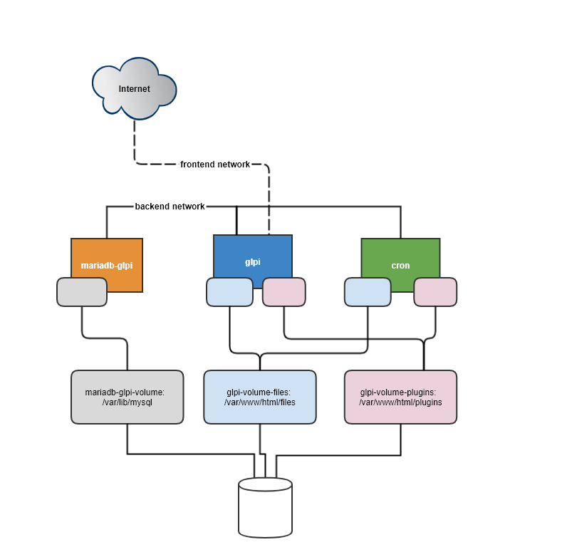 topologia-docker-compose-glpi.png