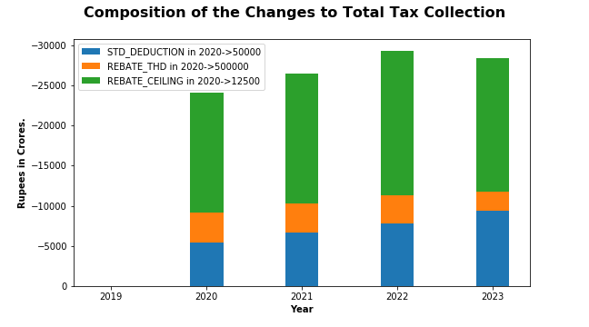 Composition of Tax Changes due to Reforms.png