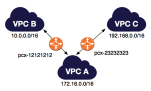 VPC-peer-transitive.png