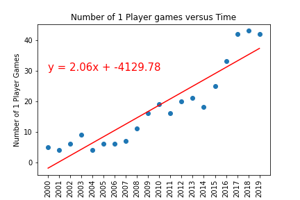 One Player Game Scatter Plot.png