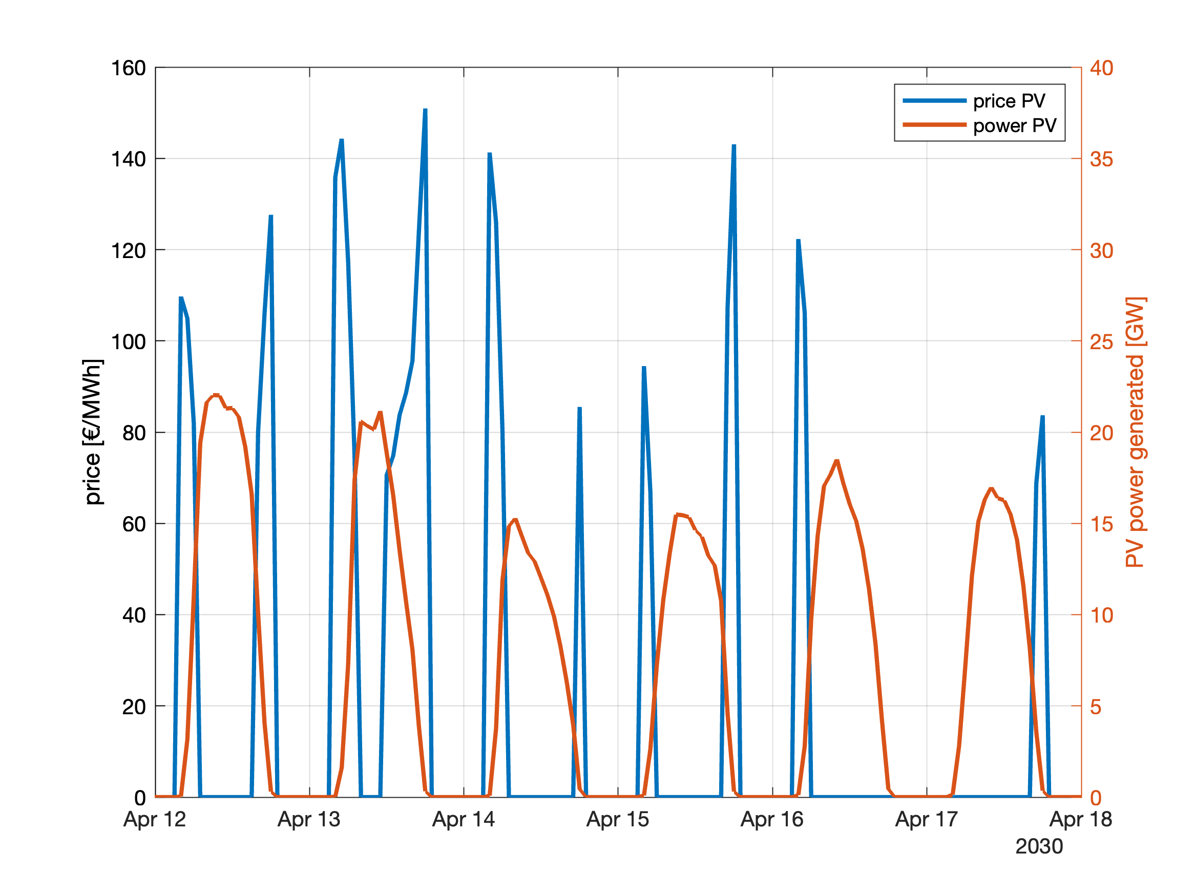 PV_price_2030_week_in_April.png