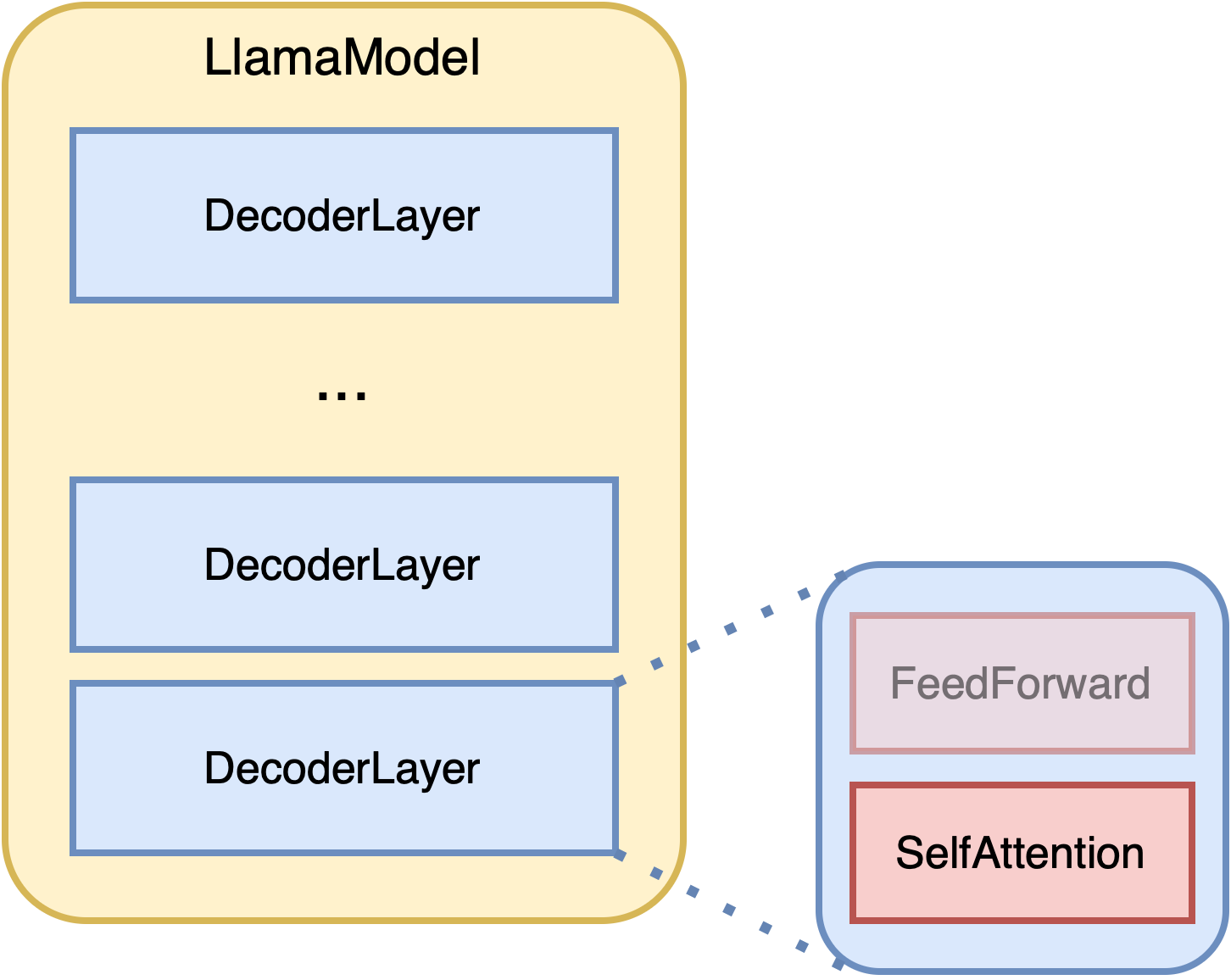 Llama Conceptual overview