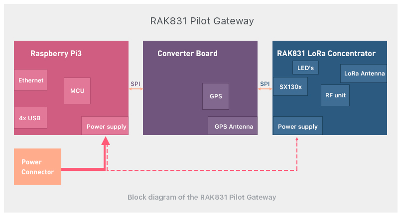 RAK831 Diagrama de bloques