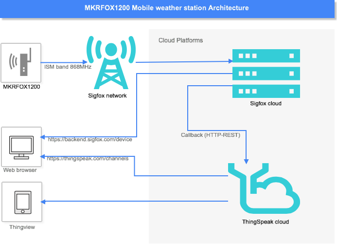 MKRFOX1200_mobile-weather-station_Architecture.png