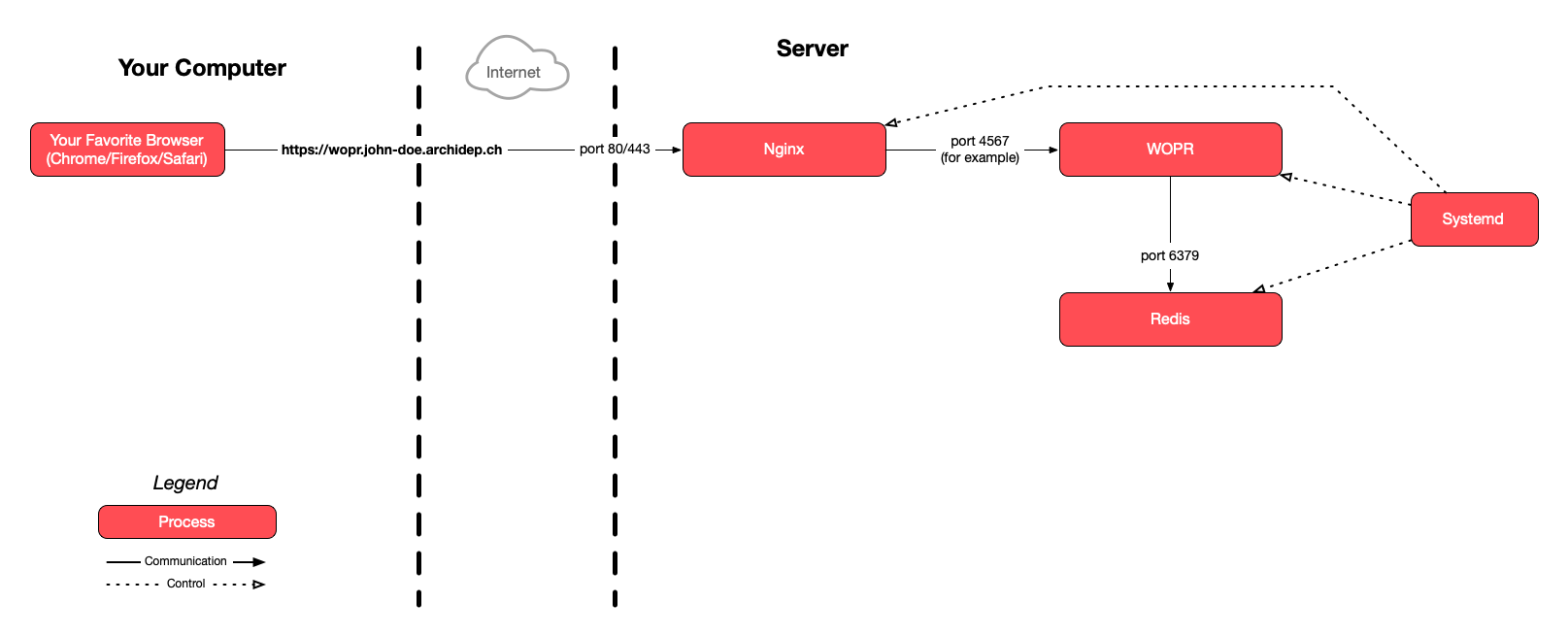 wopr-deployment-simplified.png