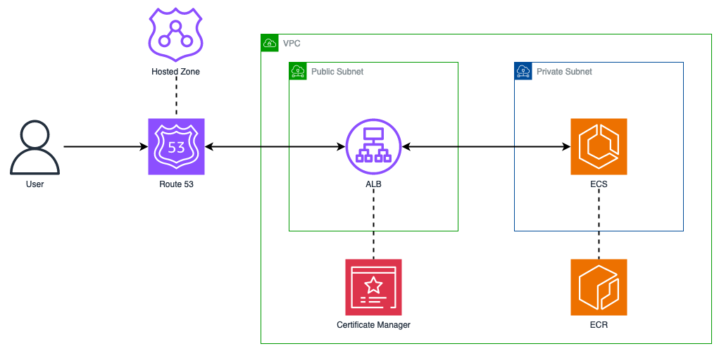 alb-ssl-bridging-architecture.png