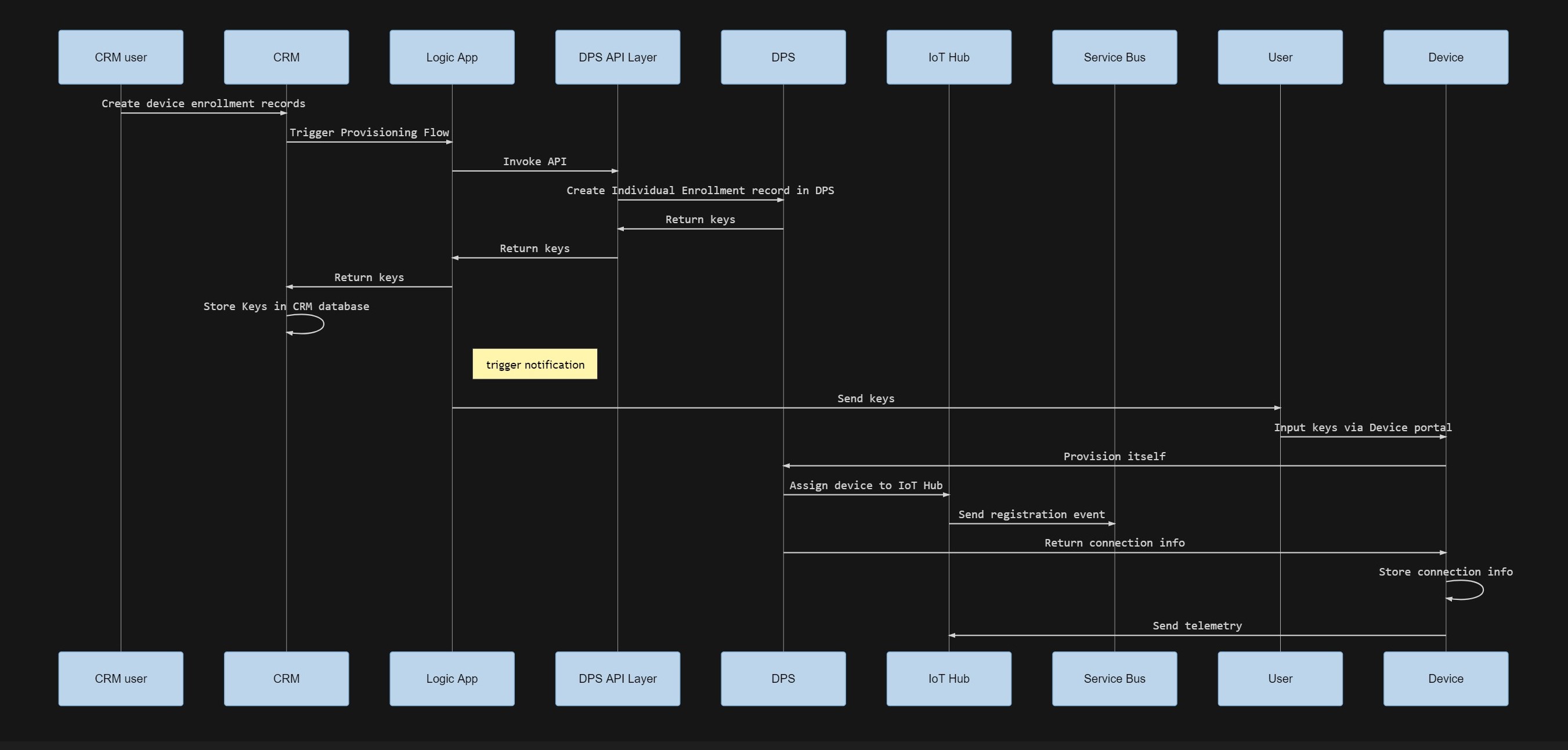 provisioning-flow.jpg