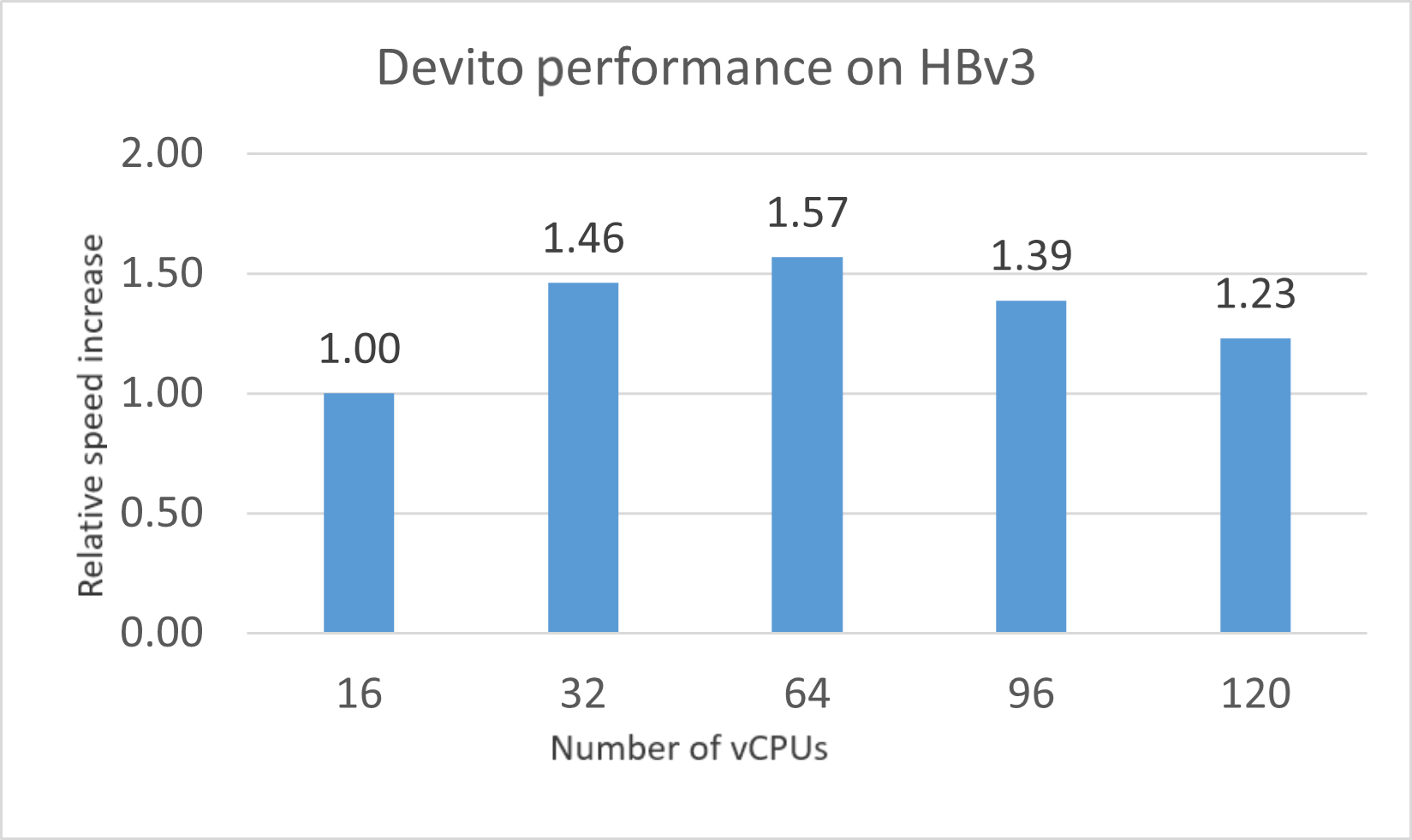 speed-increase-graph-hbv3.png