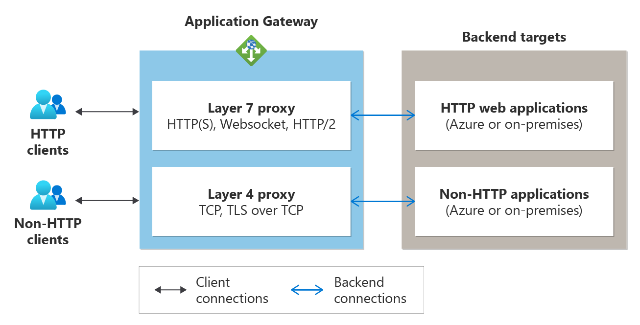 layer-4-proxy-overview.png