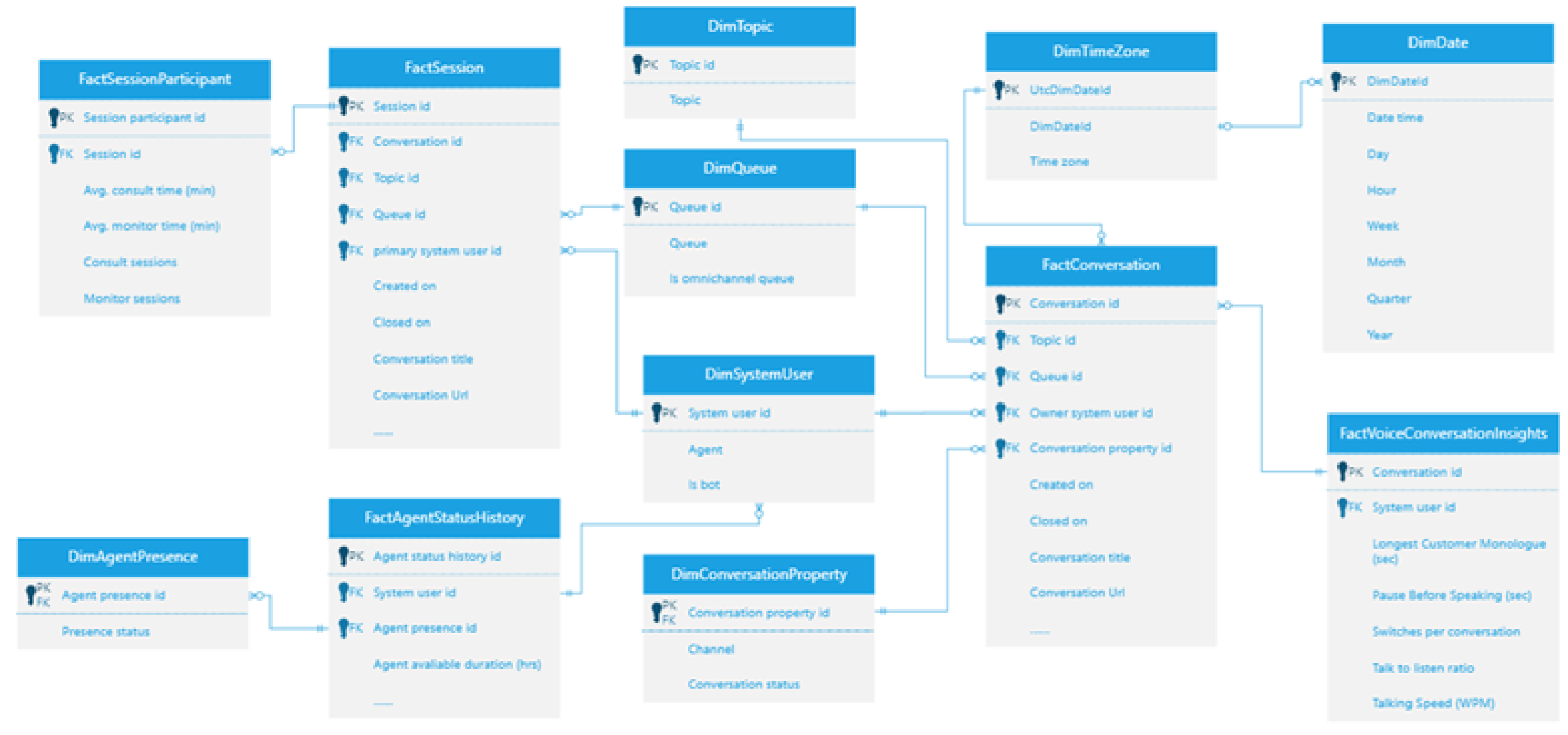 oc-voice-data-model.png