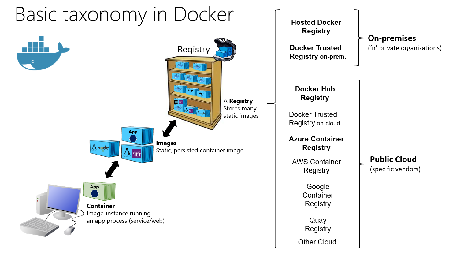 taxonomy-of-docker-terms-and-concepts.png