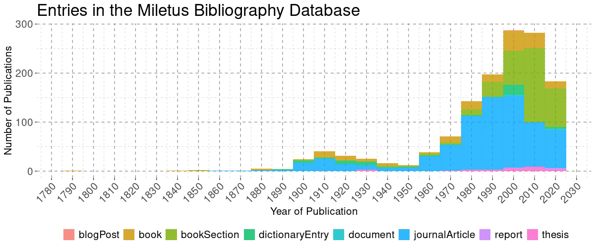 mil-pubs-by-year-type.png