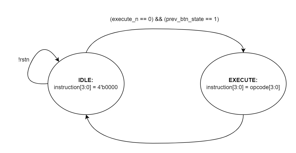 Control_Unit_State_Transition_Diagram.jpg