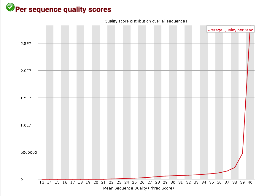 Per sequence quality score
