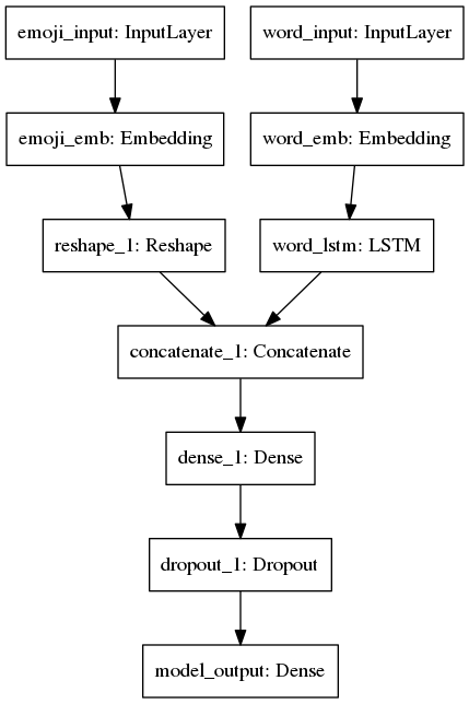 emoji2vec_lstm_model_summary.png