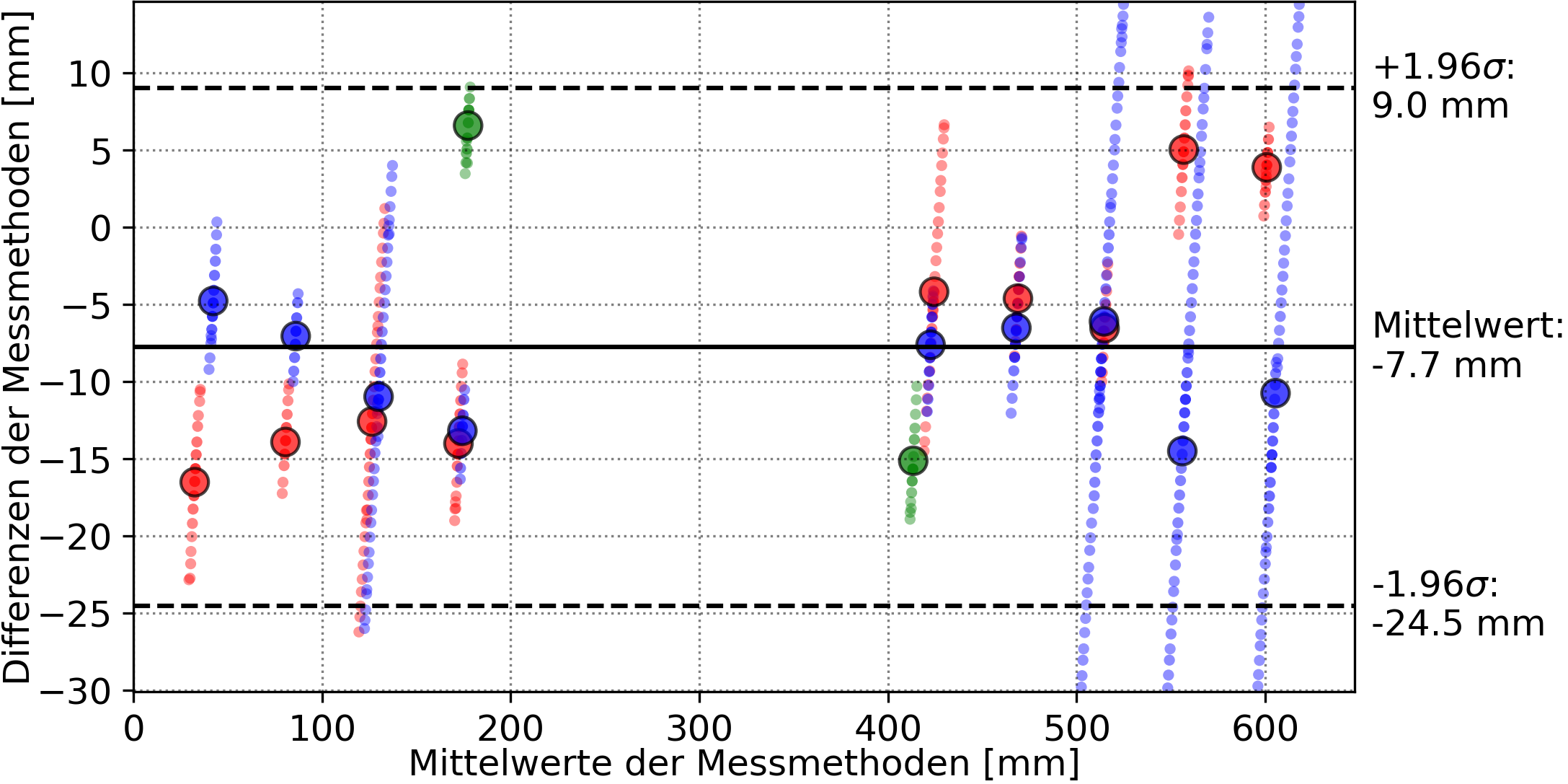 BAP_CoP’s Kraftmessplatte vs. CoP’s Marker an der Spitze (x-Achse).png