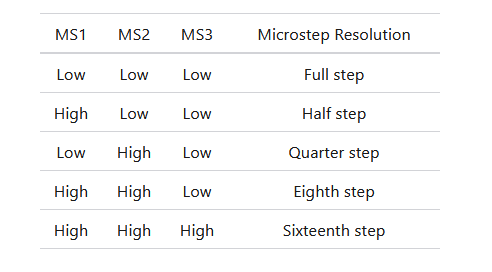 Microstep controls