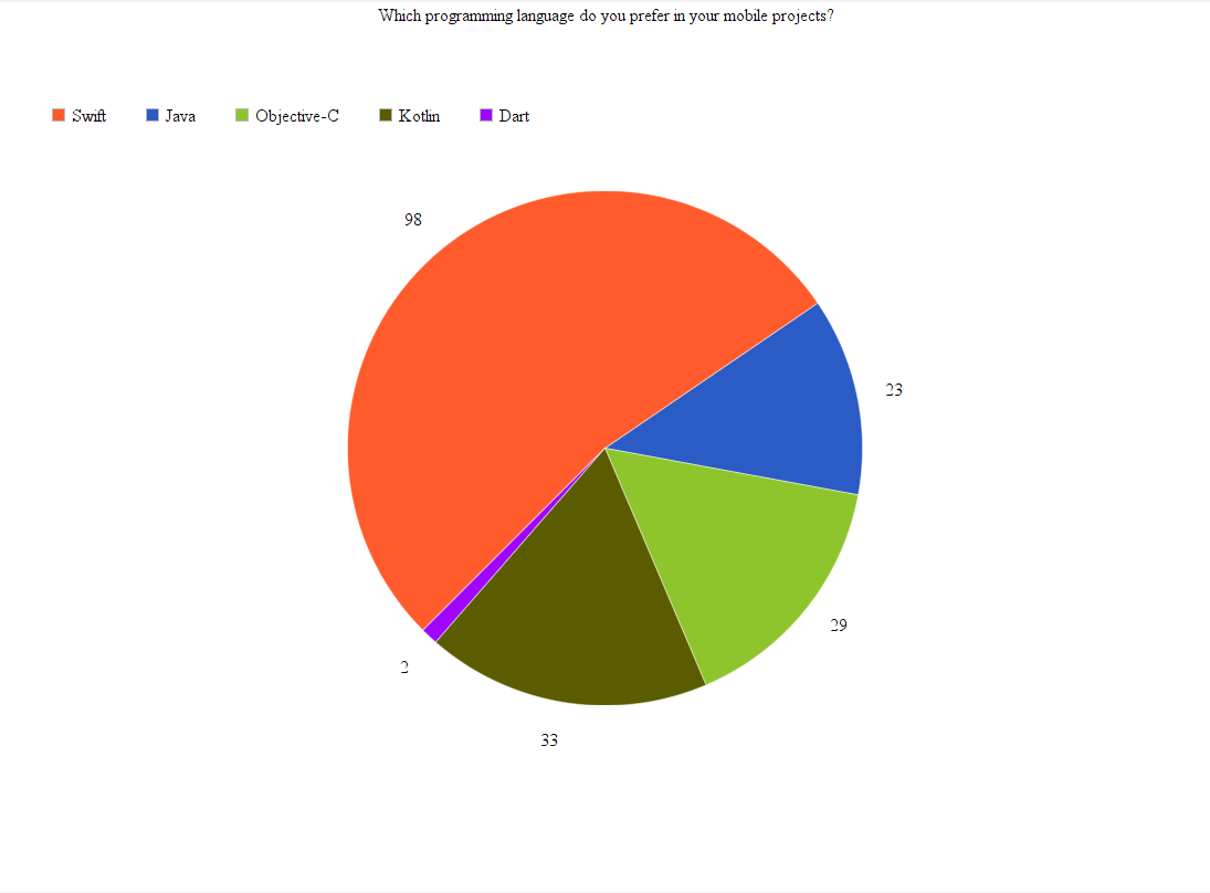 Which programming language do you prefer in your mobile projects?.png