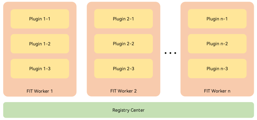 FIT‐overview‐00.概述 · ModelEngine-Group/fit-framework Wiki · GitHub