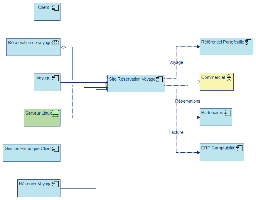 Automatic diagram layout