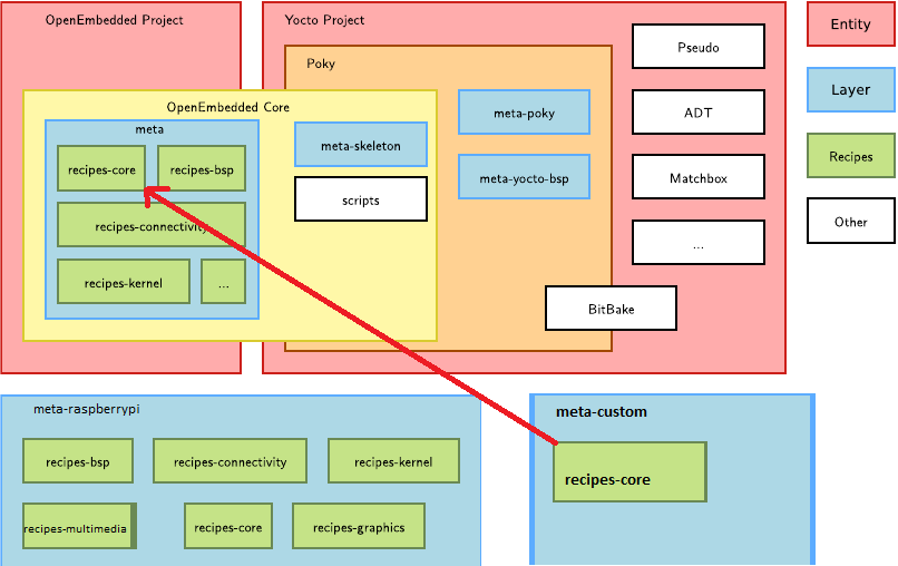 build-rpi_with_custom_layer.png