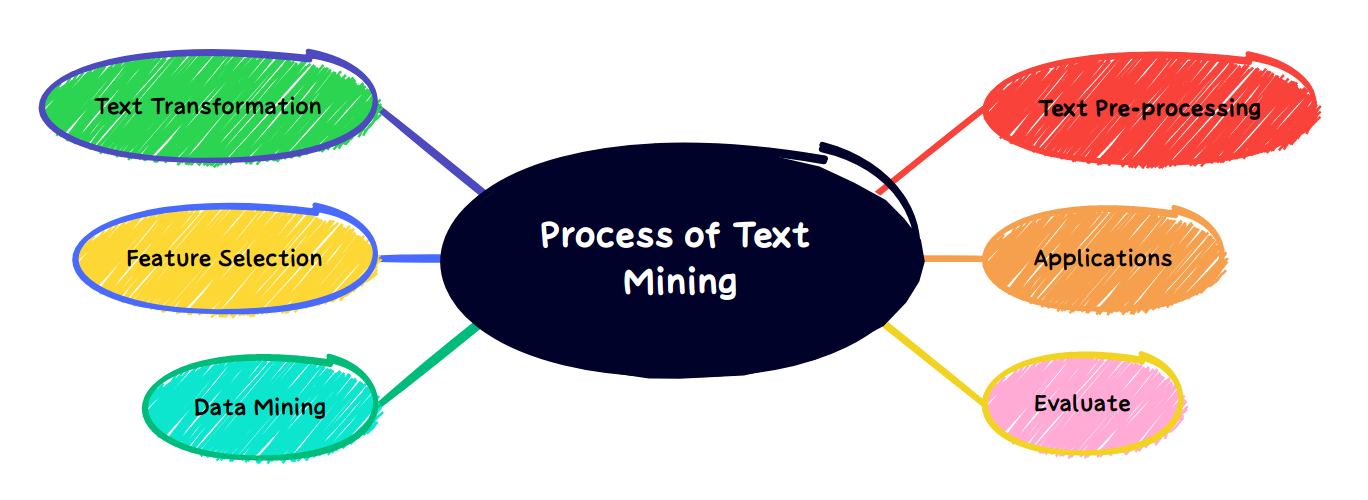 Process-of-TextMining.png