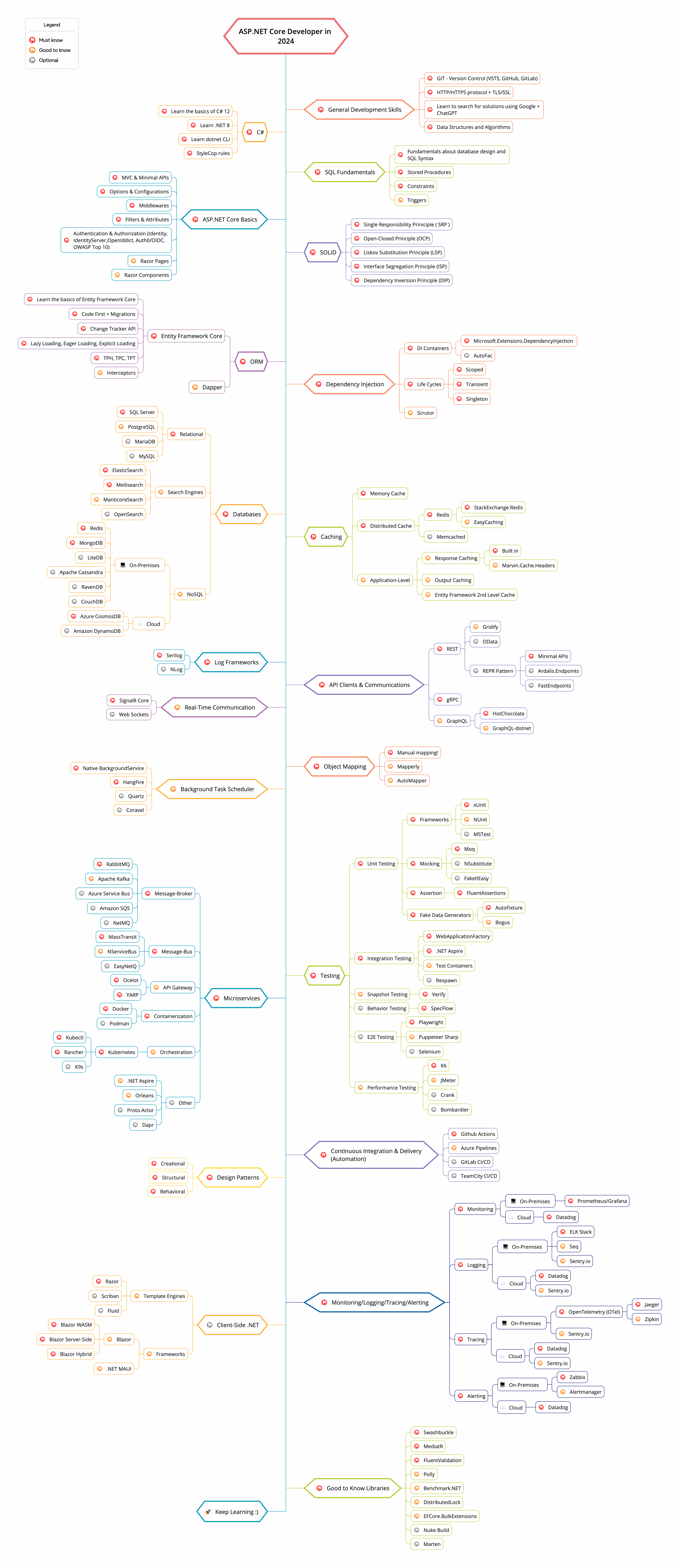 aspnetcore-developer-roadmap.png