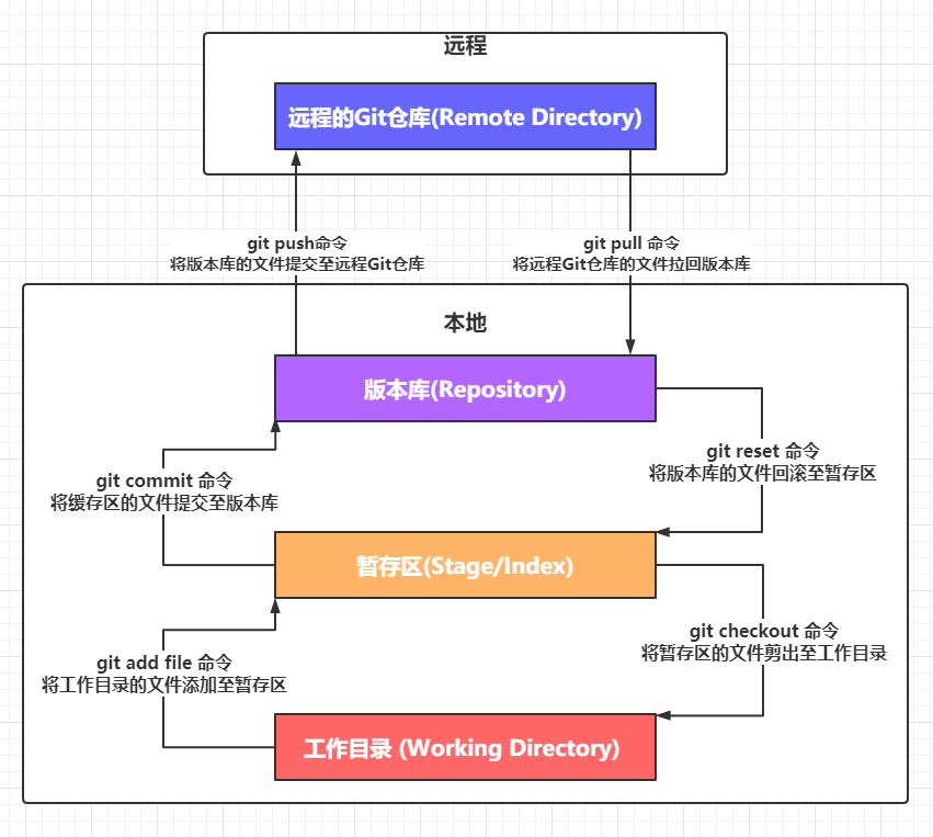 Git工作流程