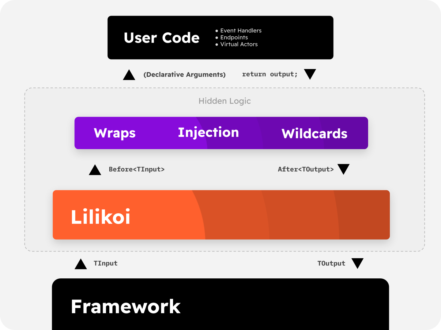 LilikoiContainerOverview.png