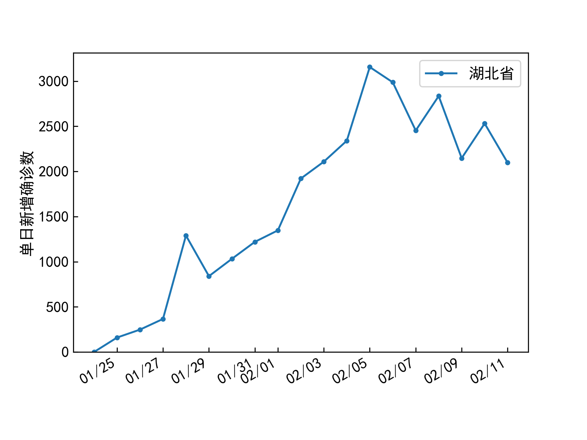 单日新增确诊数-湖北省.png