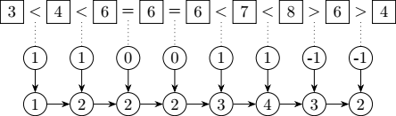 Illustration of how comp is applied to pairs of neighbors up to the prefix sum